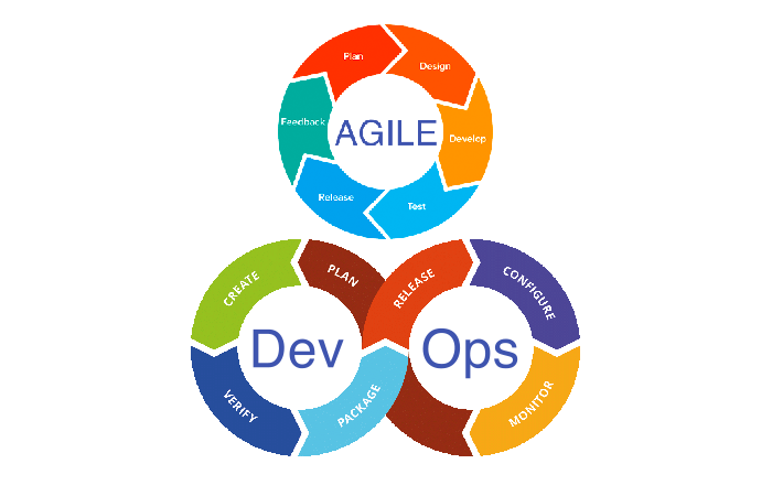 Agile DevOps 流程